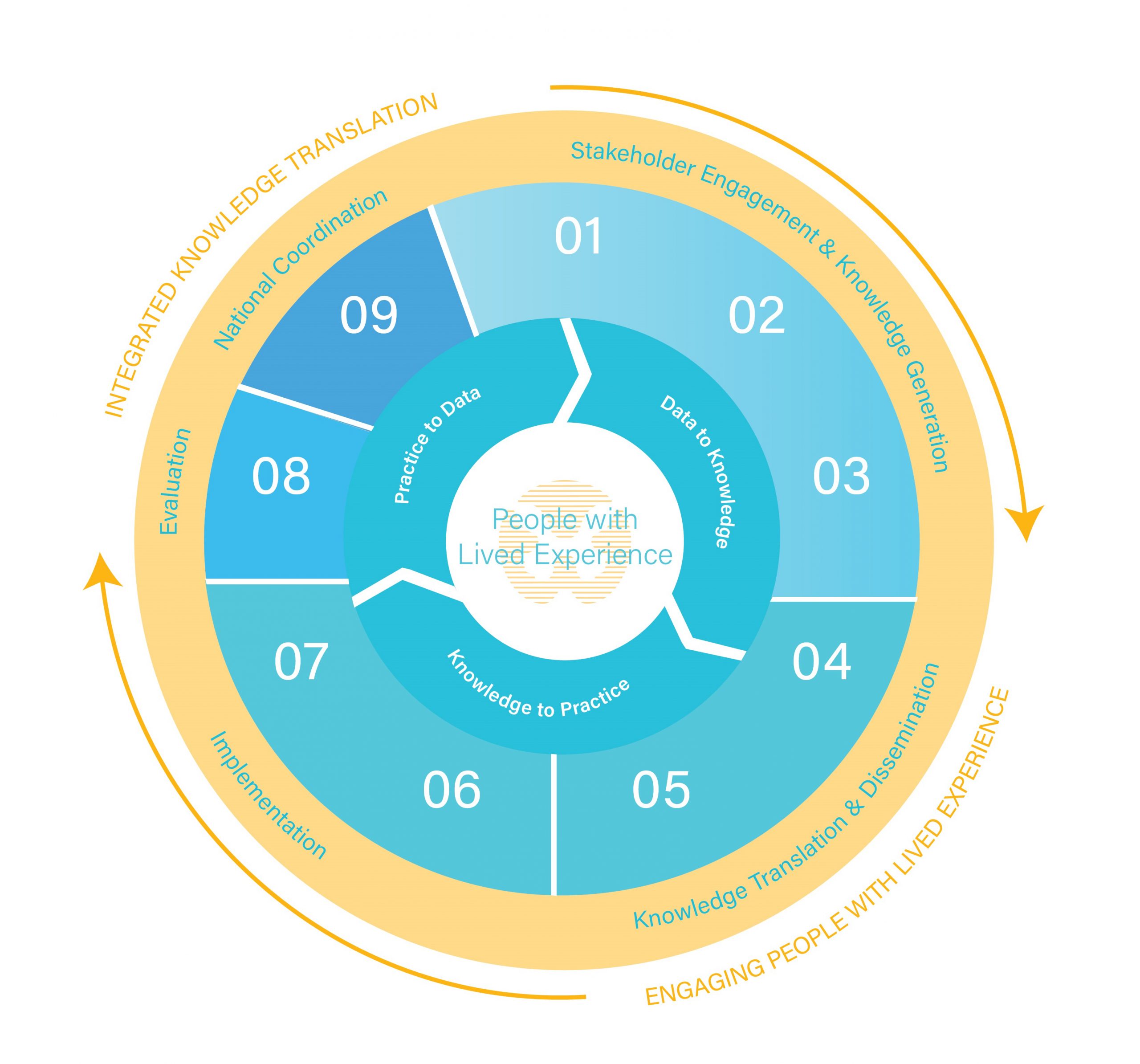 Praxis Data-Knowledge-Practice-Cycle diagram outlining the approach